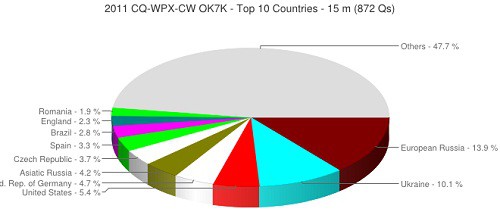 2011cqwpxcw_top10.jpg