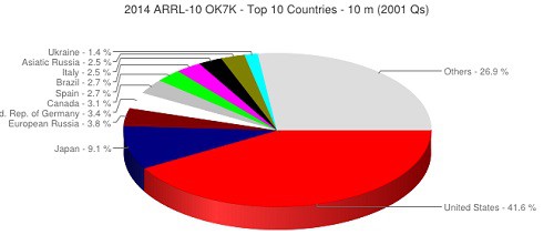 arrl_10m_top10.jpg